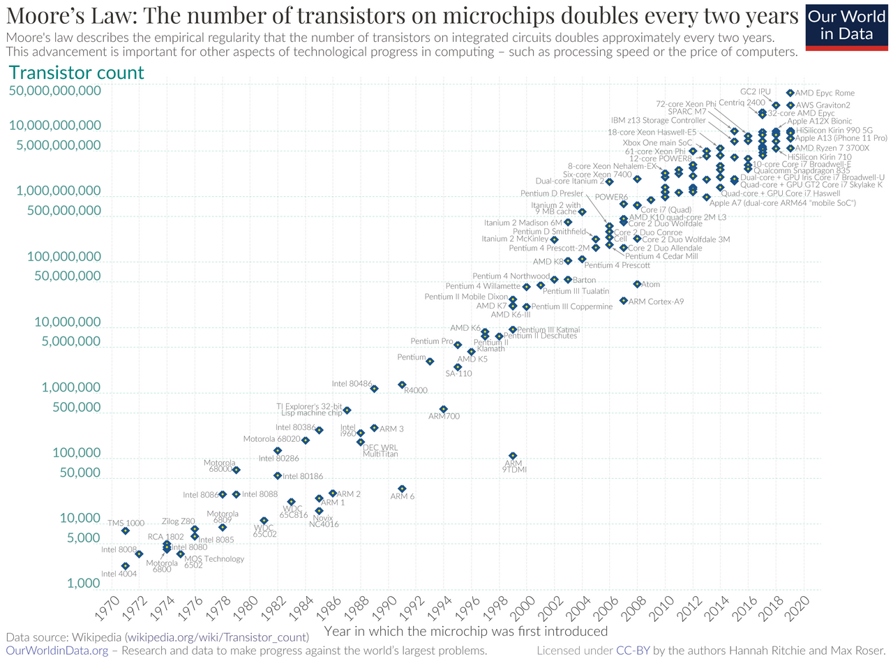 Moore's Law transistor count chart